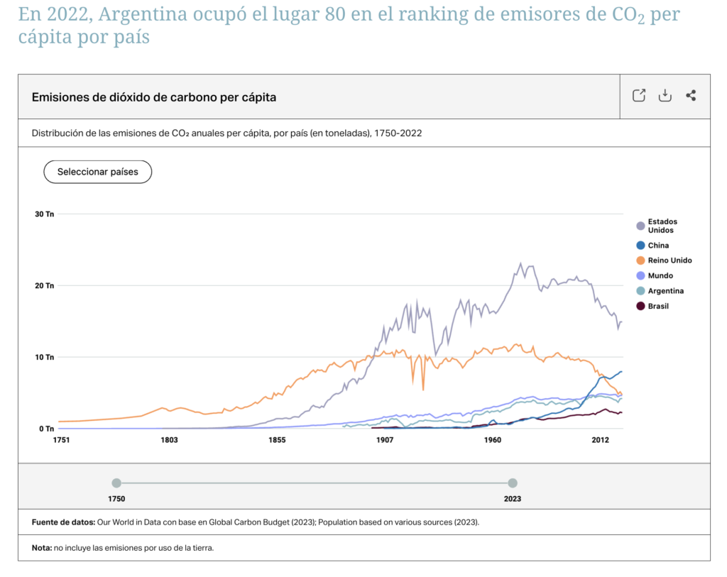 Emisiones de CO2 de Argentina per capita 